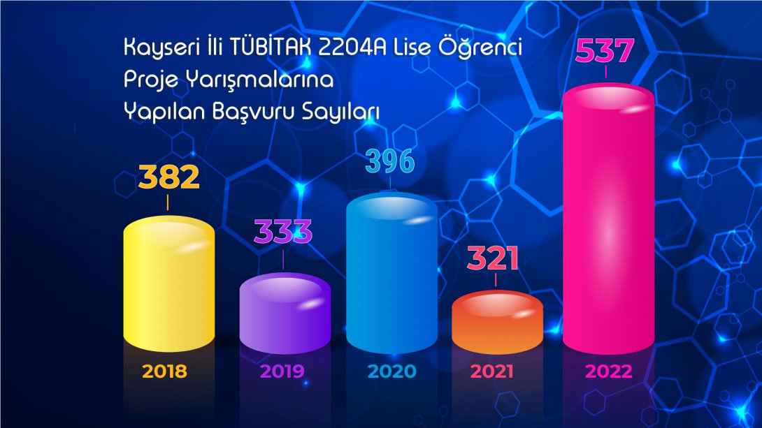 2018-2022 yılları arasında Tübitak 2204A projelerine başvuru sayıları.